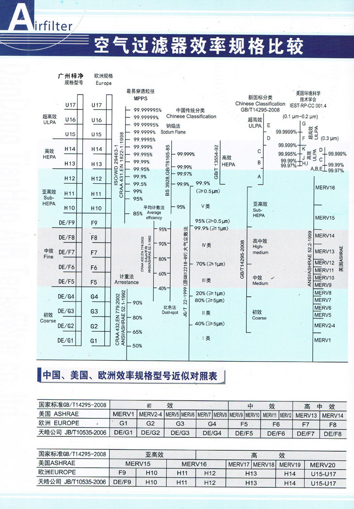 空氣過濾器效率