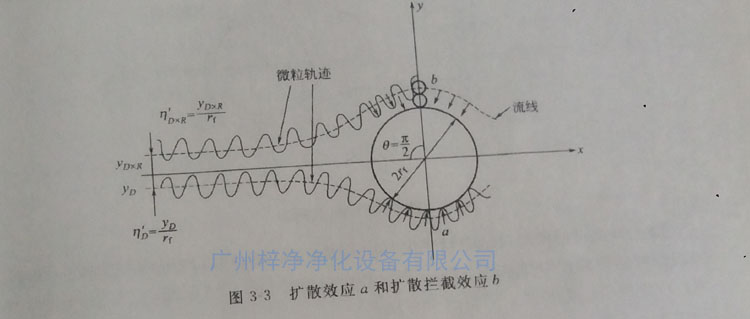 高效過濾器纖維過濾原理之擴散效應(yīng)