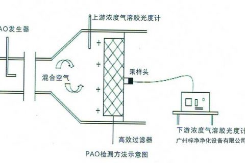 高效過濾器檢漏測試PAO法