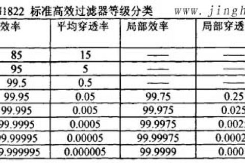 高效過濾器等級分類