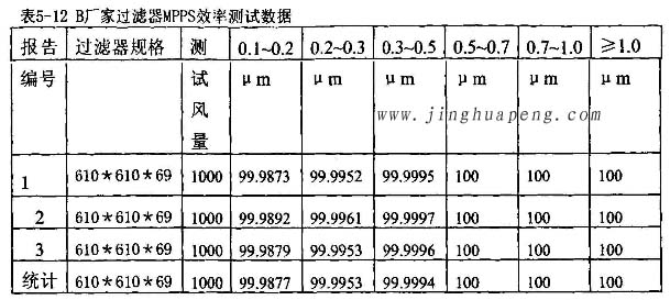 梓凈過(guò)濾器廠家高效過(guò)濾器MPPS效率測(cè)試數(shù)據(jù)