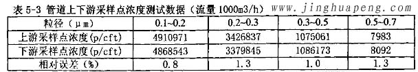 髙效過濾器MPPS檢測(cè)臺(tái)管道上下游采樣點(diǎn)濃度測(cè)試數(shù)據(jù)